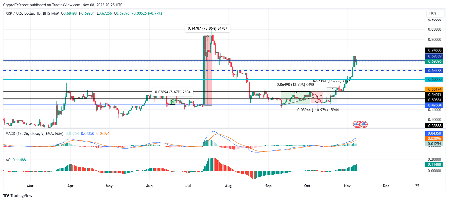 XRP/USD 1-day chart