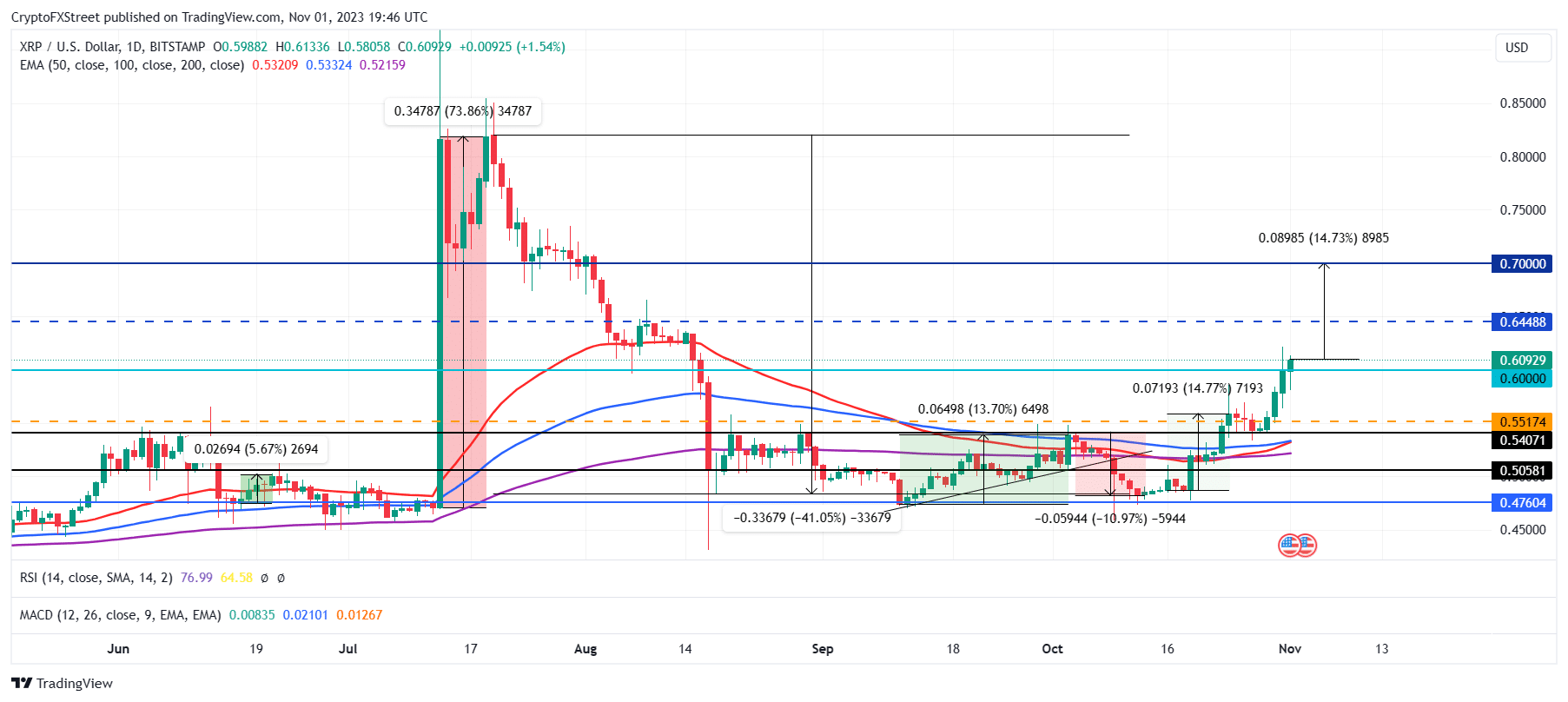 XRP/USD 1-day chart