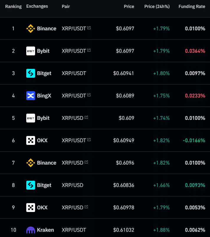 XRP funding rate