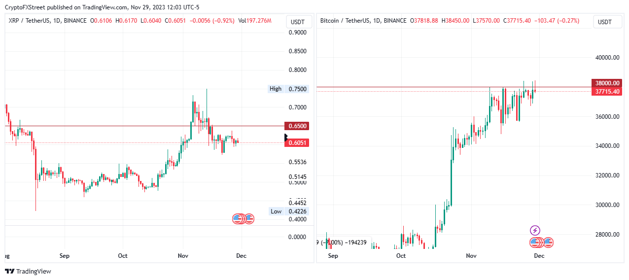 xrp price stuck under 0 65 despite bitcoin hitting 38000 three times in one week 6568542e5e2f3