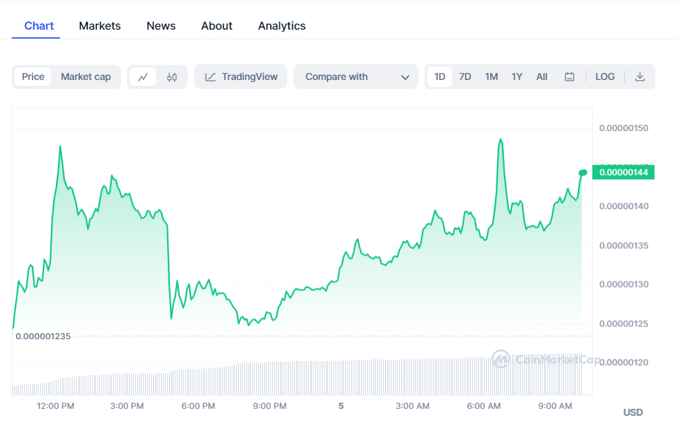 Pepe Coin Chart