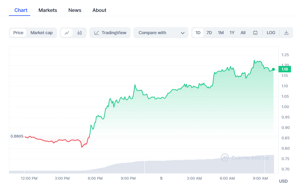 Stacks (STX) Crypto Chart