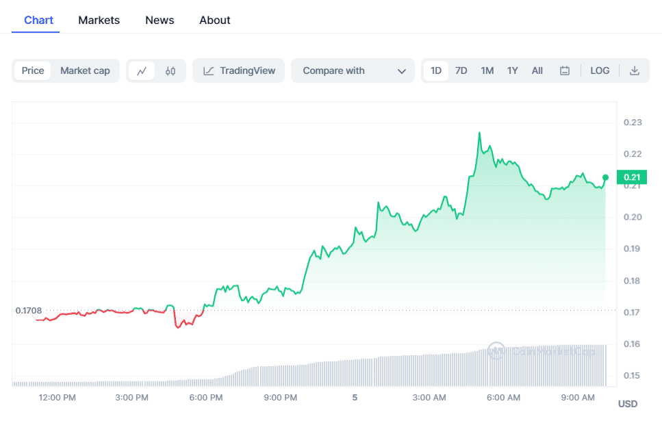 Conflux (CFX) Crypto Chart