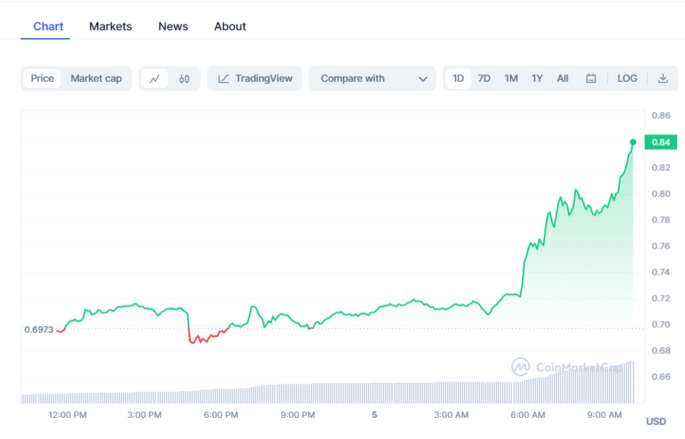 Flow Crypto Chart