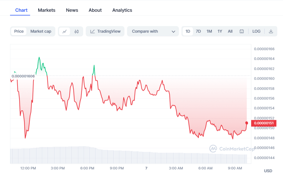 Pepe Coin Chart