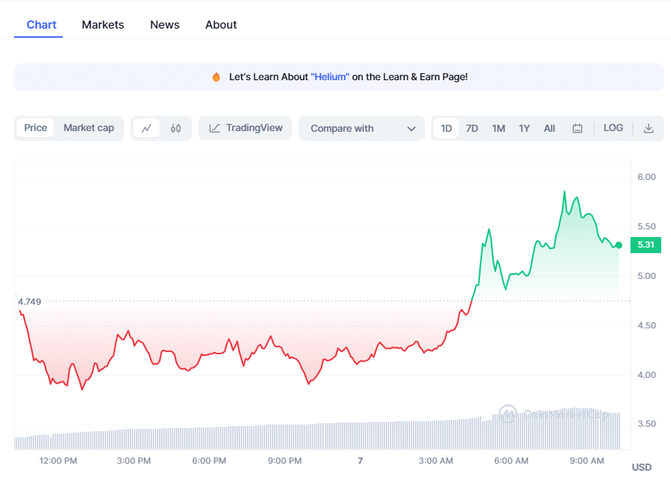 Helium (HNT) Crypto Chart