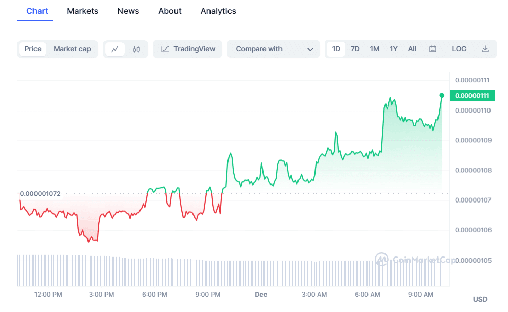 Pepe Coin Chart