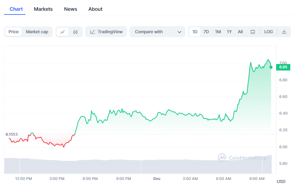 Celestia (TIA) Crypto Chart