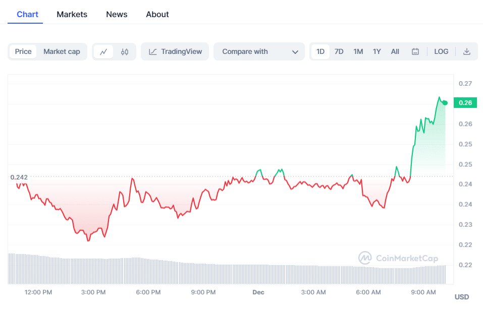 Sei (SEI) Crypto Chart