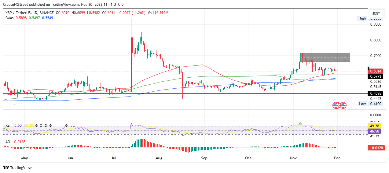 ripple price has a chance to close november in style as sec has xrp holders in speculative mode 6569a62b7a0a0